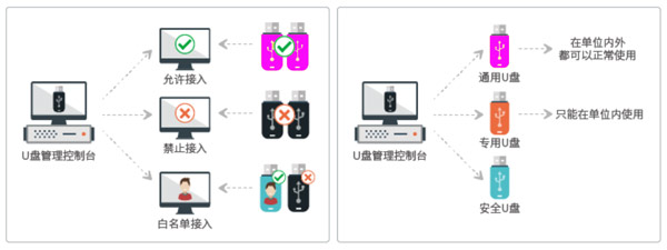 外设管理