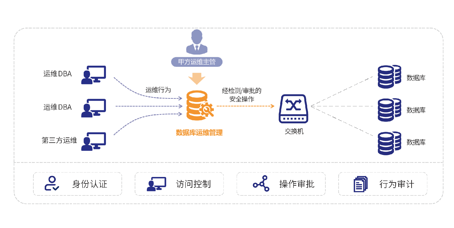 北京华企盾科技有限责任公司：数据库安全运维管理平台概述